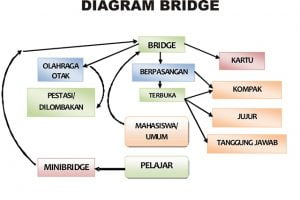 Diagram Birdge