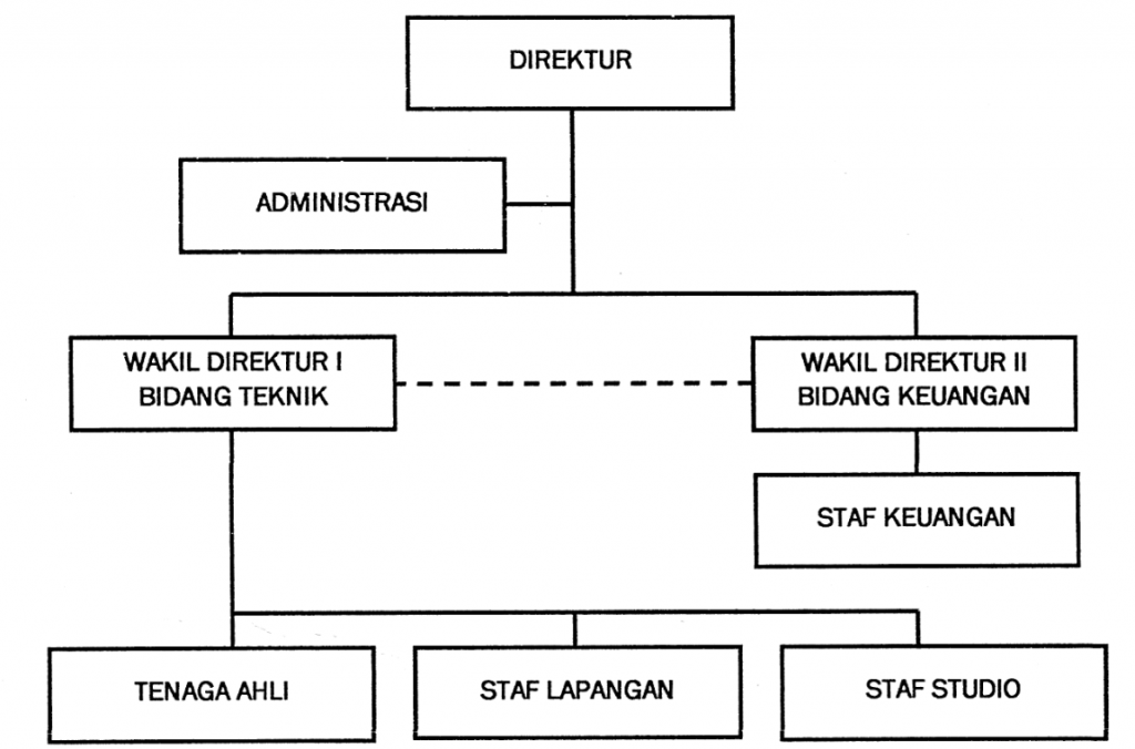 Struktur Organisasi Comanditer