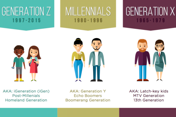 Tiga Generasi, X, Milenial, Z