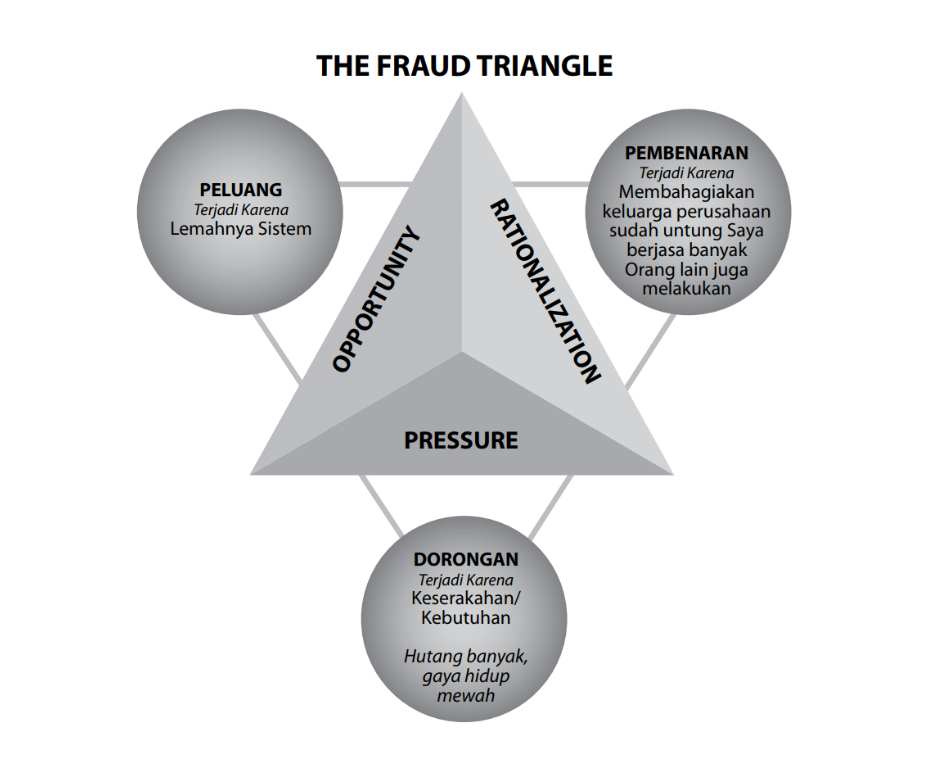 Konsep eori Fraud Triangle